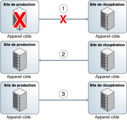 image:Figure montrant les étapes de la réplication inversée pour la récupération après sinistre.
