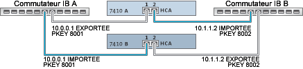 image:Considérations relatives au clustering pour Infiniband
