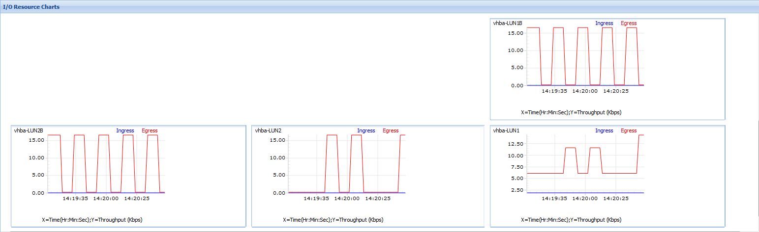 image:“I/O Resource Charts“（I/O 资源图表）－vHBA