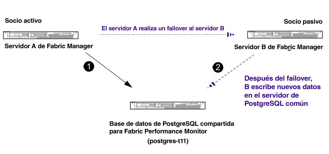 image:Servidor compartido para Fabric Performance Monitoring en el despliegue de Oracle Fabric Manager de alta disponibilidad