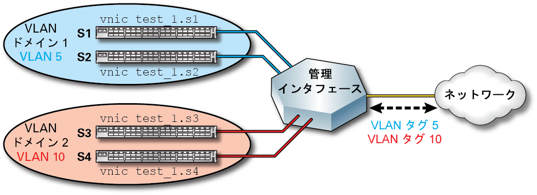 image:図は VLAN ネットワークの例を示しています。