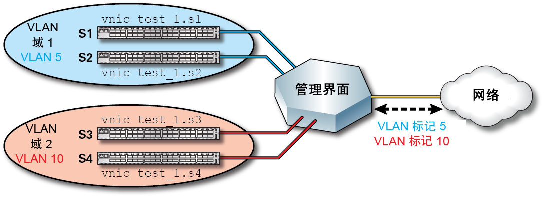 image:此图显示了 VLAN 网络的示例。