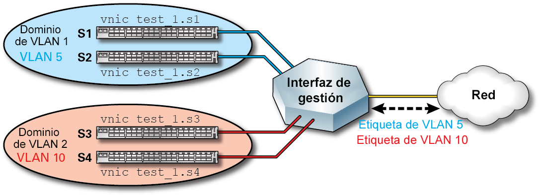 image:Figura en la que se muestra un ejemplo de una red VLAN.
