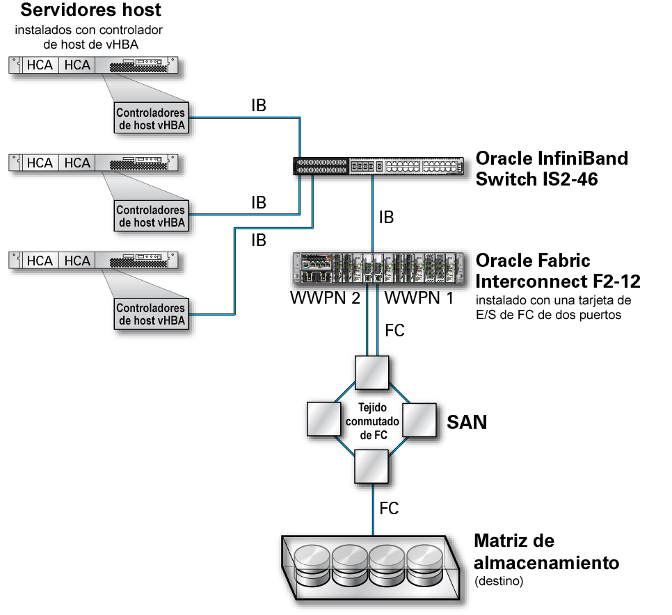 image:Figura en la que se muestra una topología de vHBA típica.