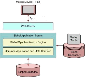 Surrounding text describes Figure 2-2 .