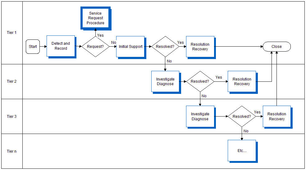 siebel-innovation-pack-2016-incident-management