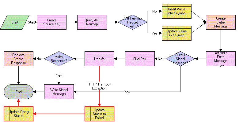 Surrounding text describes Figure 4-2 .