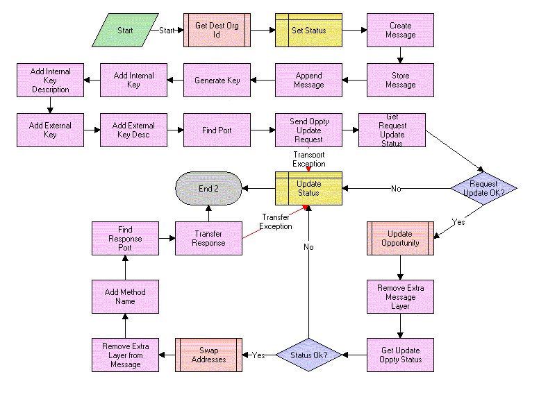 Surrounding text describes Figure 4-3 .