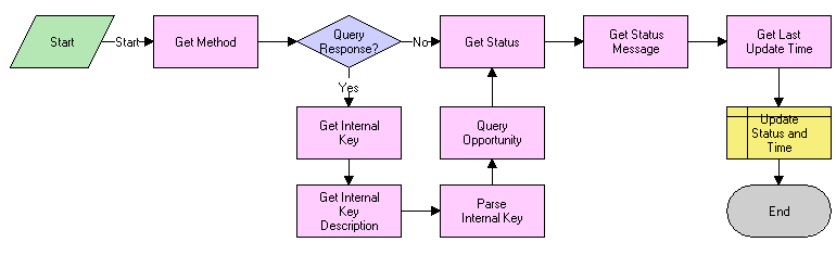 Surrounding text describes Figure 4-8 .