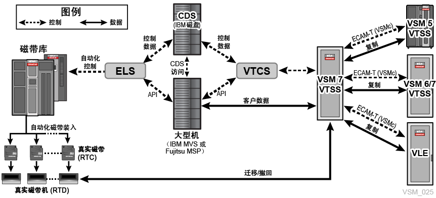 周围的文本说明了 图 1-2 。