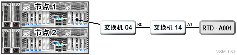 周围的文本说明了 图 7-4 。