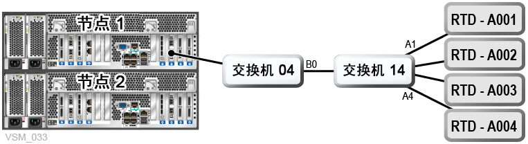 周围的文本说明了 图 7-6 。