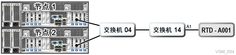 周围的文本说明了 图 7-7 。