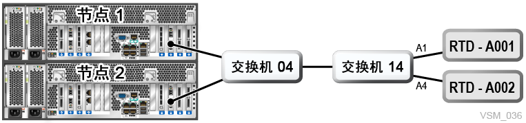 周围的文本说明了 图 7-9 。
