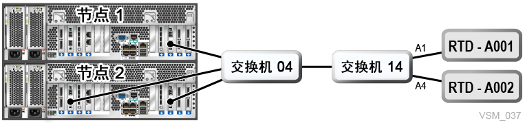 周围的文本说明了 图 7-10 。
