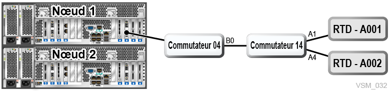 Le texte environnant décrit Figure 7-5 .