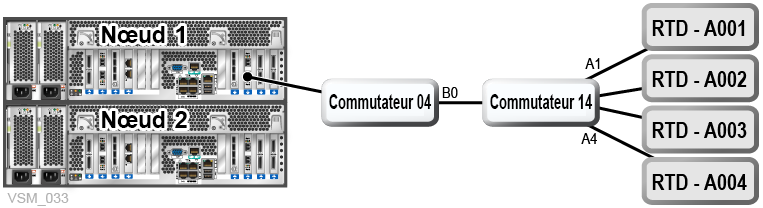 Le texte environnant décrit Figure 7-6 .