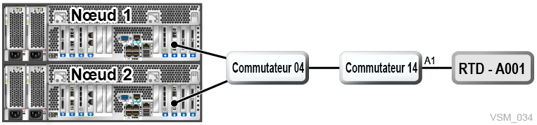 Le texte environnant décrit Figure 7-7 .