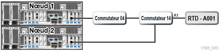 Le texte environnant décrit Figure 7-8 .