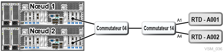 Le texte environnant décrit Figure 7-9 .