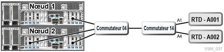 Le texte environnant décrit Figure 7-10 .