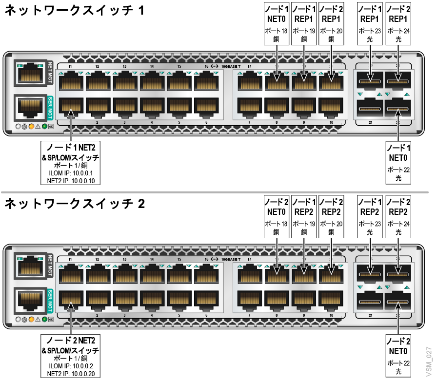 VSM 7 Ethernet (IP) データパス接続