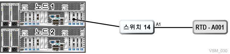 주변 텍스트에서 그림 7-3 에 관해 설명합니다.