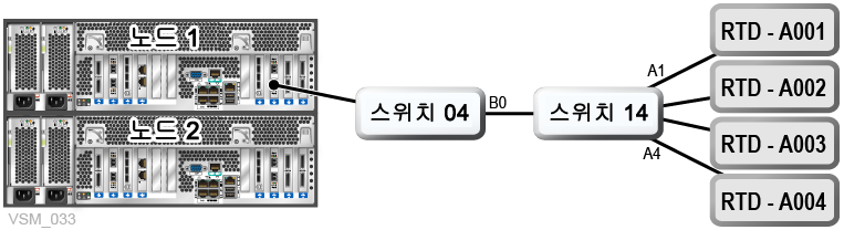 주변 텍스트에서 그림 7-6 에 관해 설명합니다.