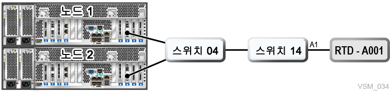 주변 텍스트에서 그림 7-7 에 관해 설명합니다.