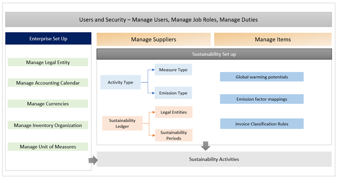 Oracle Fusion Cloud Sustainabilityの構成