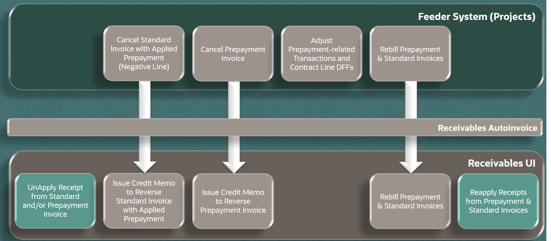 前払金請求クレジット・フロー