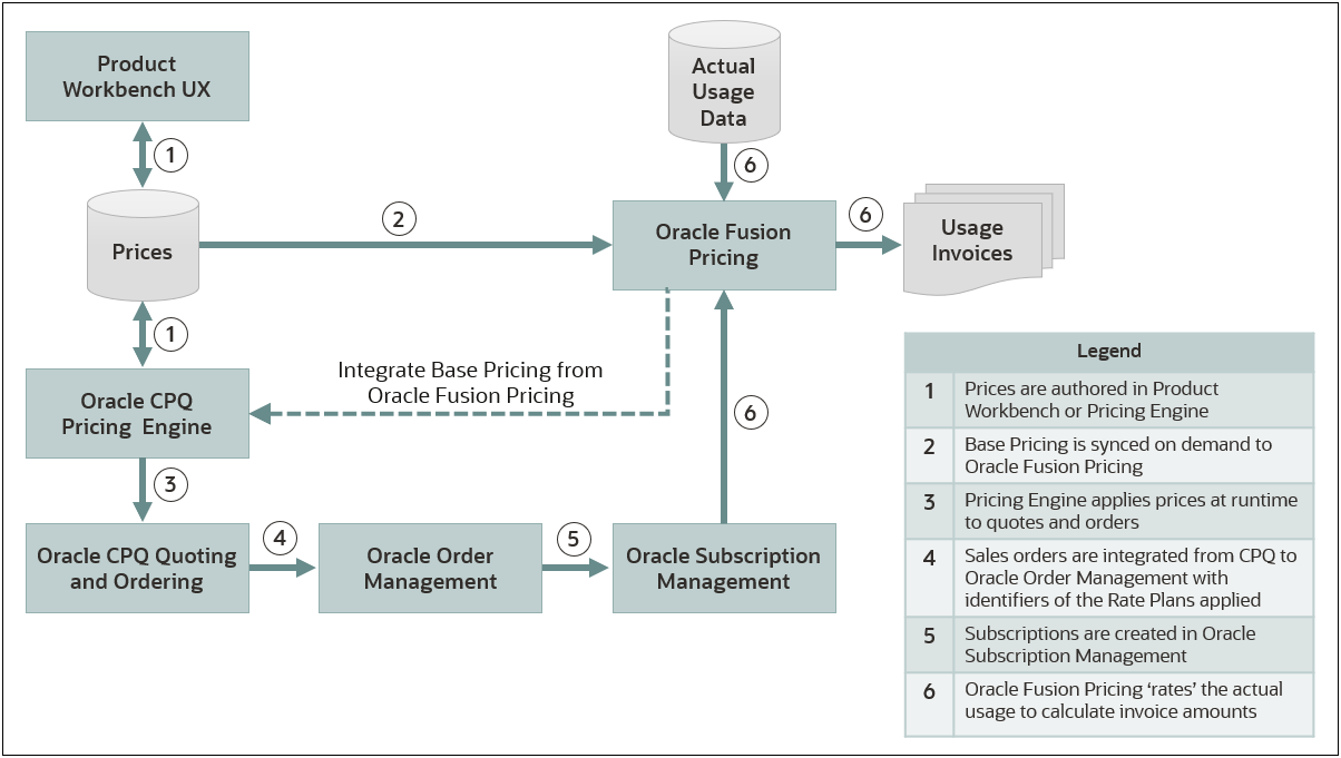 Oracle Fusion Pricingからの基本価格設定の統合