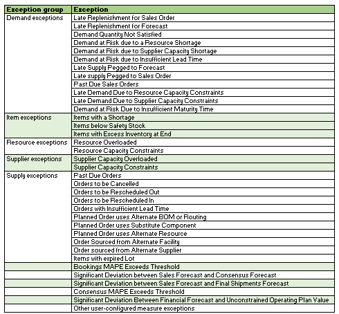 オーダーベース例外とメジャーベース例外の例外グループおよび例外