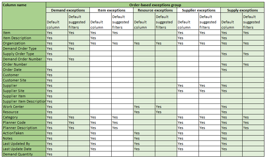 オーダーベース例外のデフォルトの列および提示フィルタ