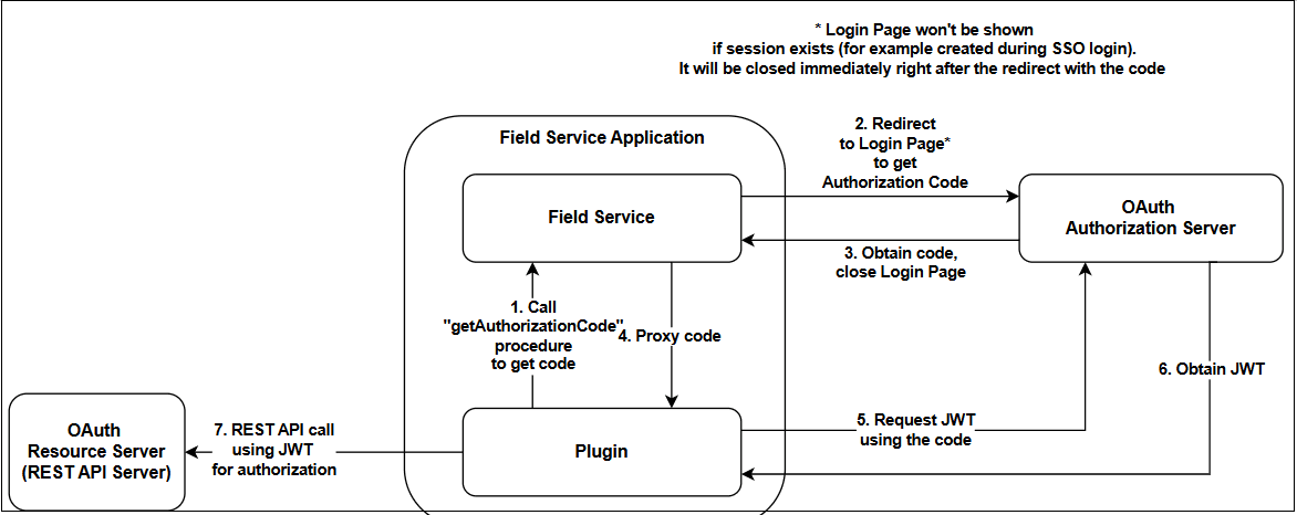 OAuthコード認可フロー