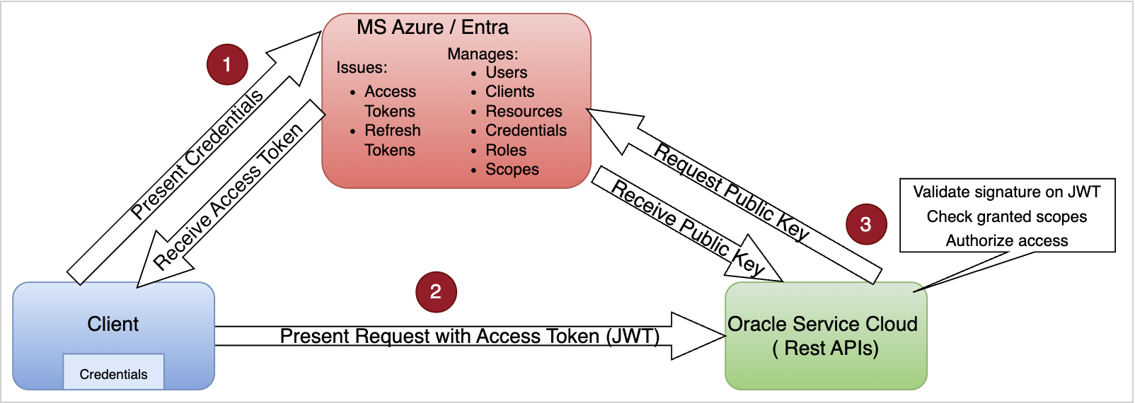 Oracle Service Cloud - Azureフロー