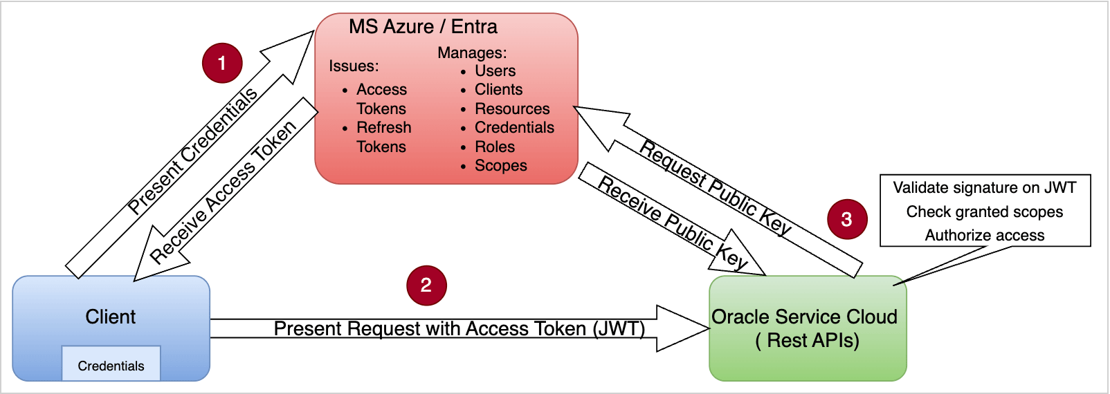 Oracle Service Cloud - Azureフロー