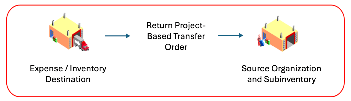プロジェクト・ベースの転送オーダーを返す