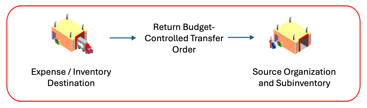 返品予算管理転送オーダー