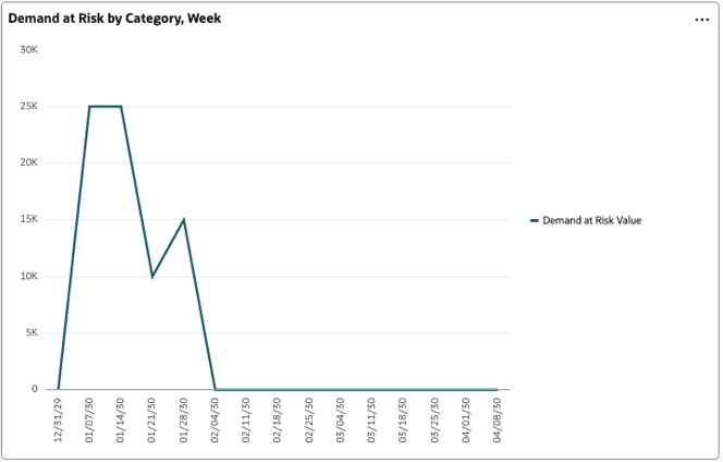 プラン開始日およびプラン終了日でフィルタされたビジュアライゼーション