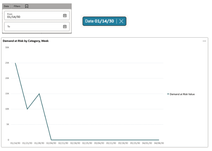 「自」フィールドのみを使用してフィルタされたグラフ