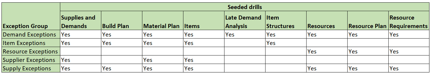 オーダー・ベース例外に使用可能なシード済ドリル