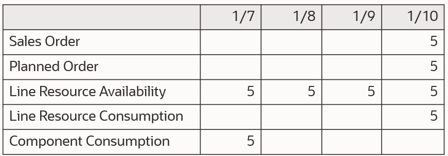 図1: フロー製造品目に対して再スケジュールされた販売オーダー