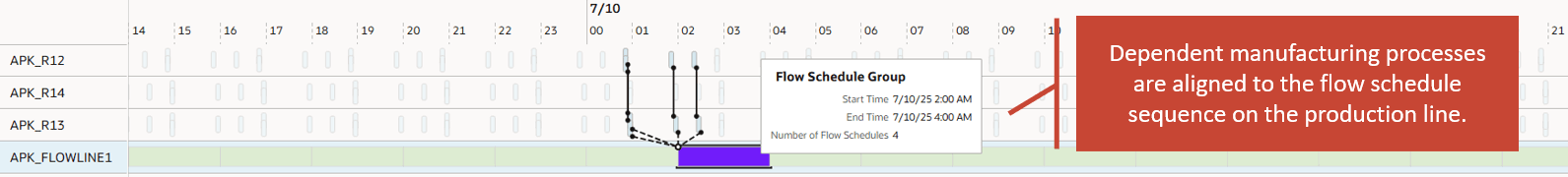 生産ステージ間での生産スケジュールとフロー・スケジュールの連携
