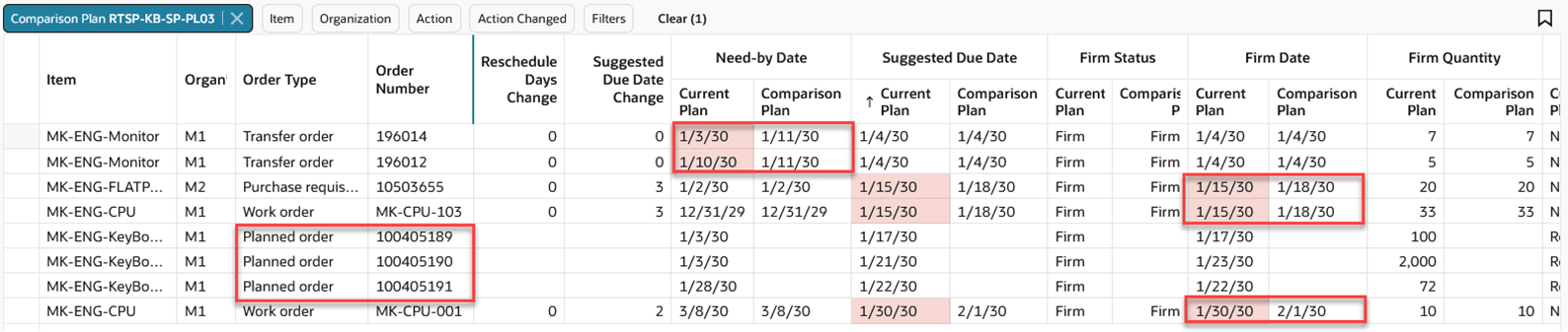 変更された供給の分析