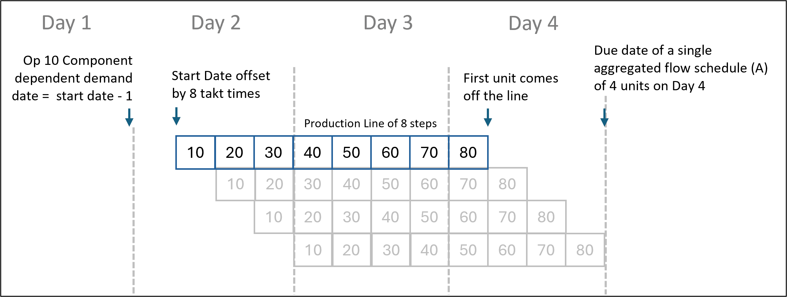 完了した操作なしのプロセス