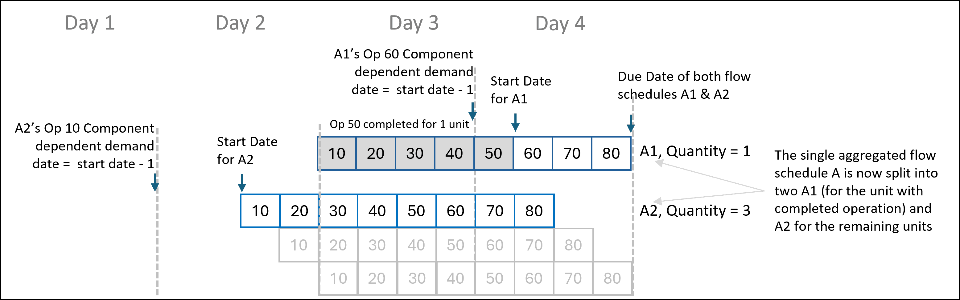 1つの完了工程のプロセス