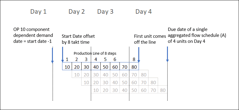 フロー明細ステップに明示的にマップされていない1つの工程があるプロセス