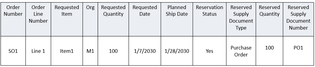 バックログ管理により当初計画された予約バック・トゥ・バック販売オーダー明細