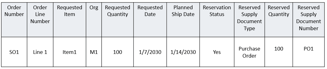 上書き後に計画された予約バック・トゥ・バック販売オーダー明細